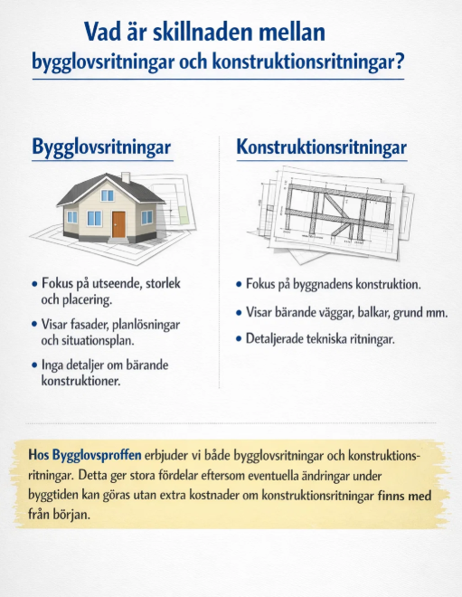 Vad är skillnaden mellan ritningar för bygglov och konstruktionsritningar? bygglovshandlingar